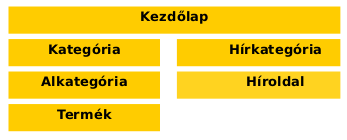 W3 Pláza webáruház szerkeszthető oldaltípusai.